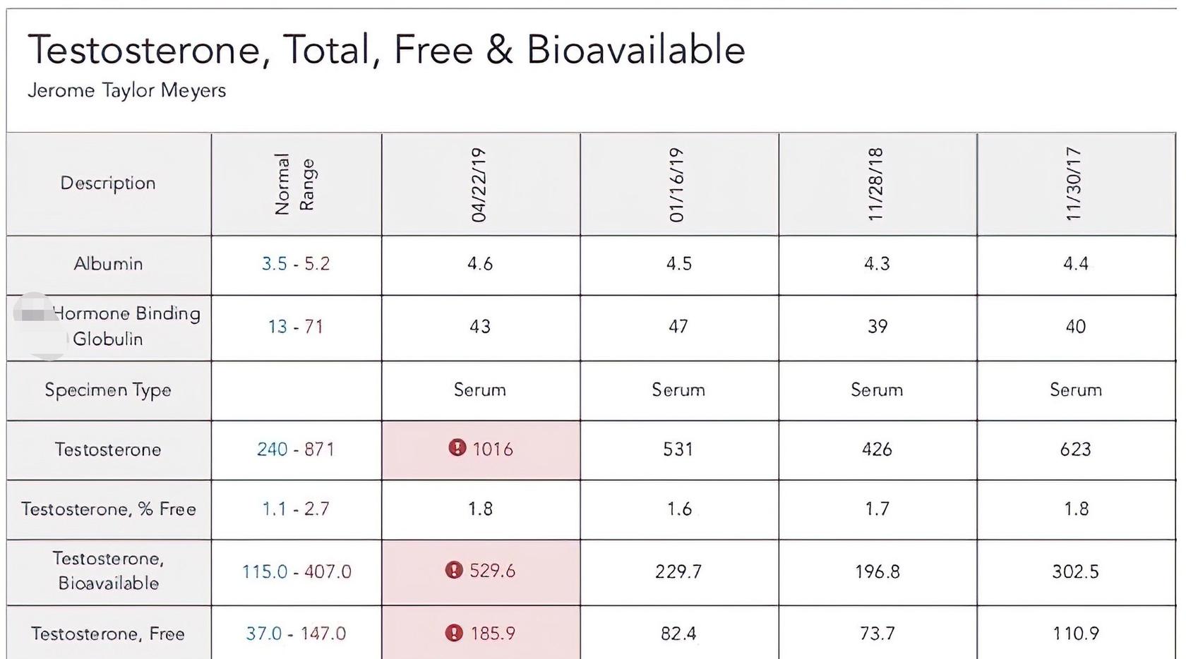 proof-testosterone-results