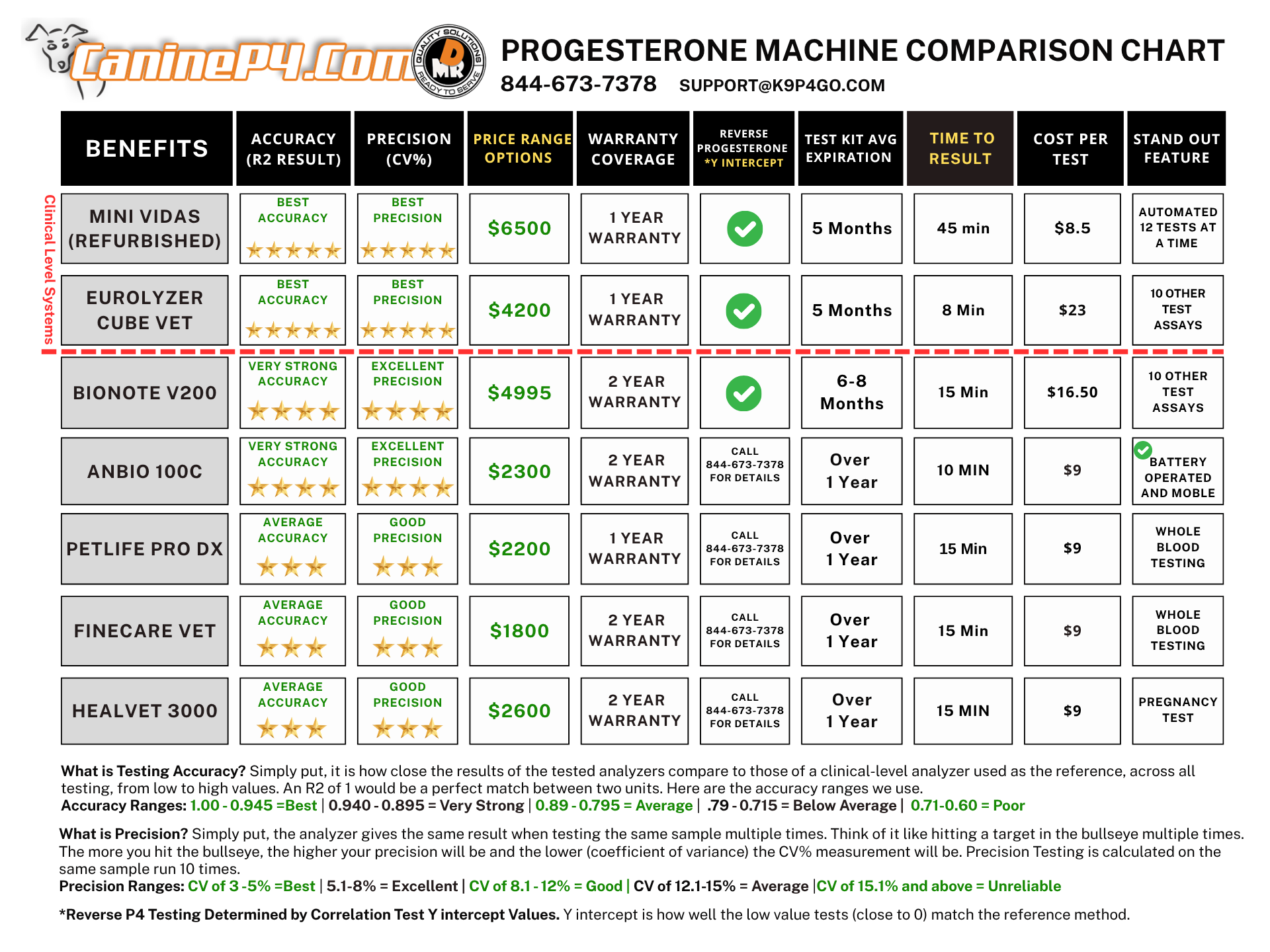 Canine Progesterone Machine Comparison Chart