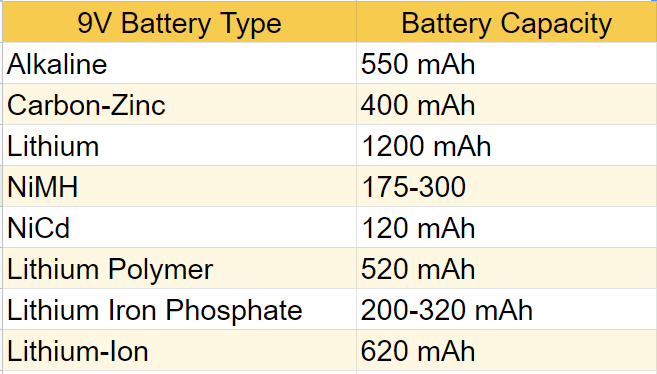 9V Zinc Chloride Batteries, 4 Pack