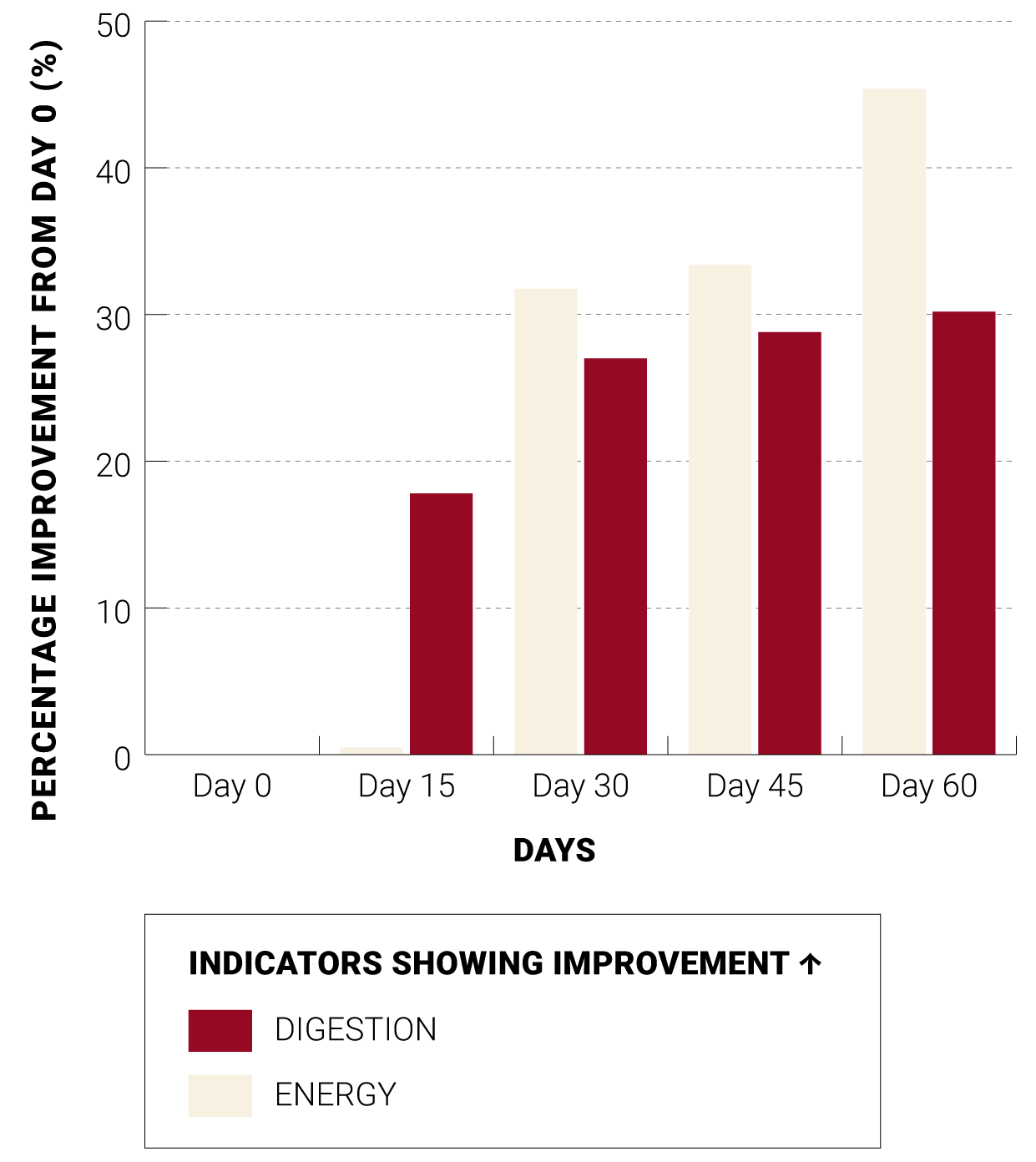 clinical study graph increase in energy and digestion