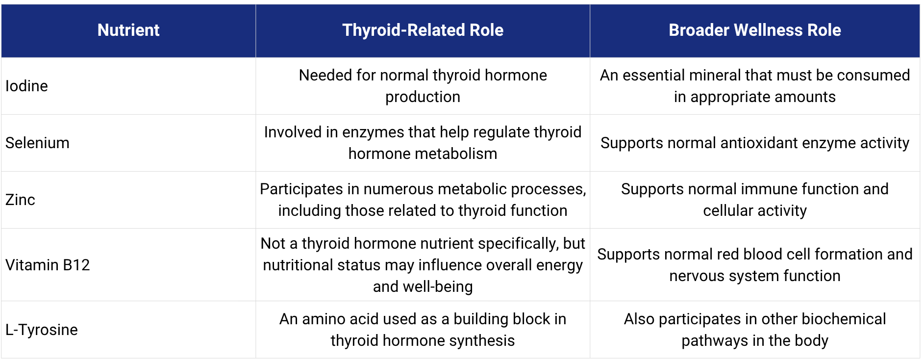 Diagram showing essential nutrients for thyroid function and daily health, highlighting their benefits and sources.