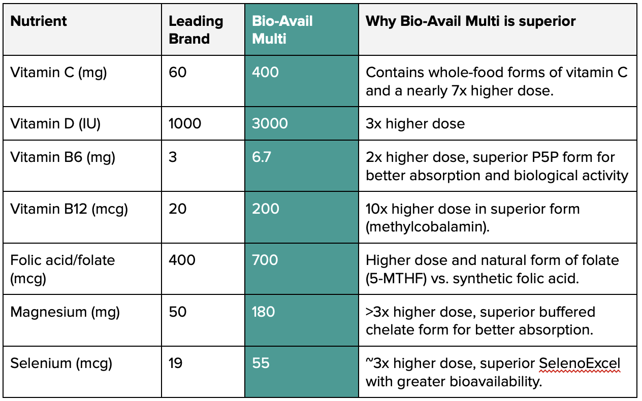 Bio-Avail Multi