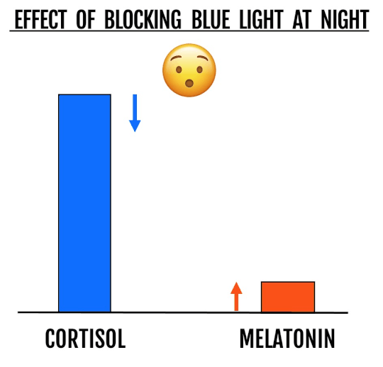 Effect of blocking blue light