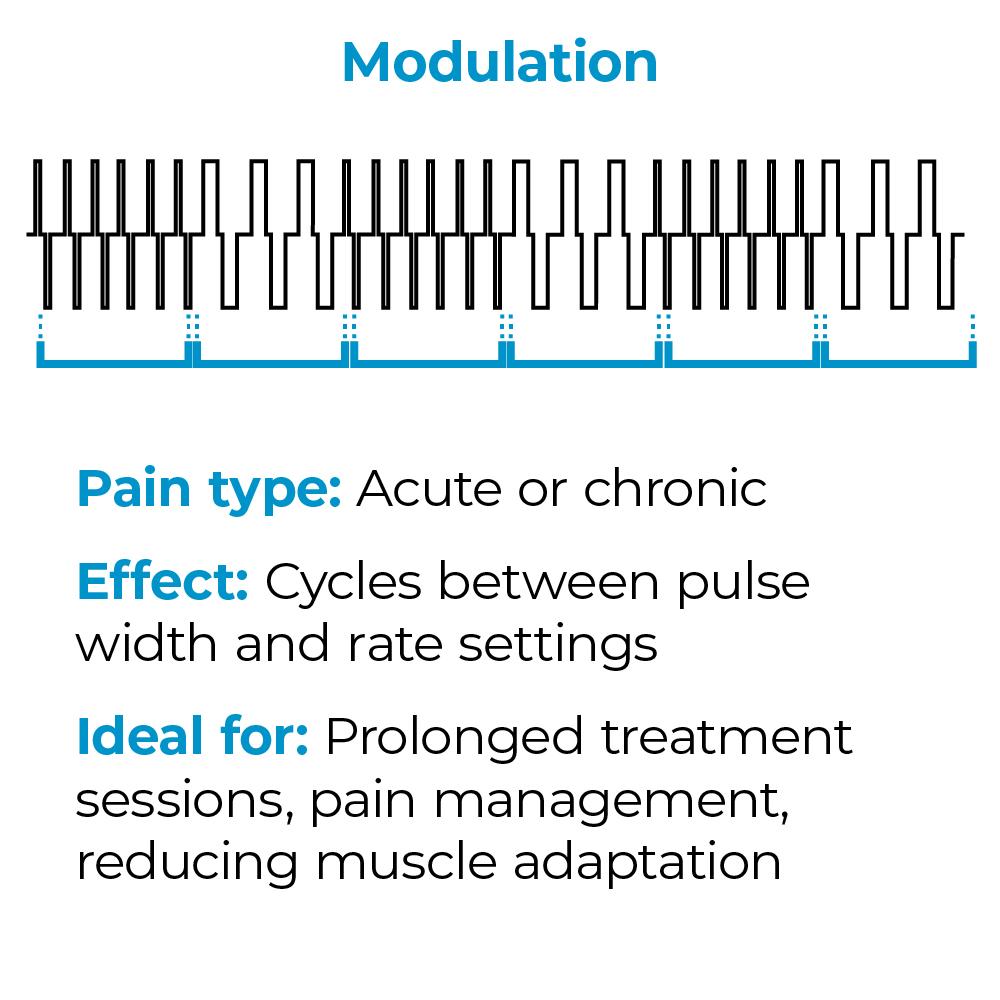 A diagram showing how modulation mode works
