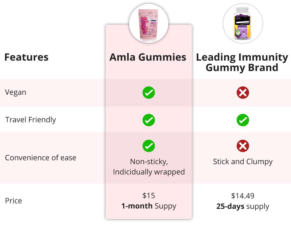 Comparison chart showing BacoBliss versus a leading brain supplement. BacoBliss is highlighted with benefits such as multi-botanical nutrients, a 2-months supply, Amazon price of $24.50 for 2 months, cost of 41 cents per day and soy free. The leading brain supplement has only two actives, a 28-day supply, a price of $29.67 for 28 days, costs 94 cents per day and is not soy free.
