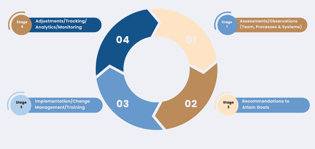 Aria Business Plan Process