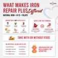 What Makes Iron Repair Plus Different: natural iron, B-12, and folate that's gentle on the stomach, doesn't cause cramps nausea or constipation, Iron Repair Plus' natural animal sourced iron is absorbed whole, not blocked by coffee, greens, or antacids, and needs no vitamin C for absorption.