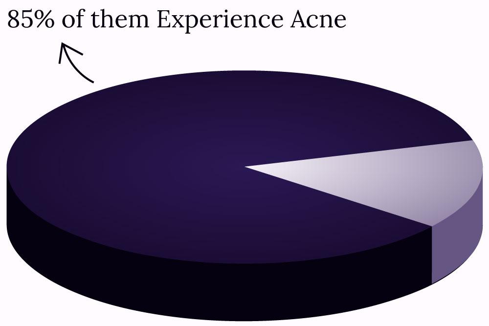 Pie chart showing 85% of people aged 12–24 experience acne