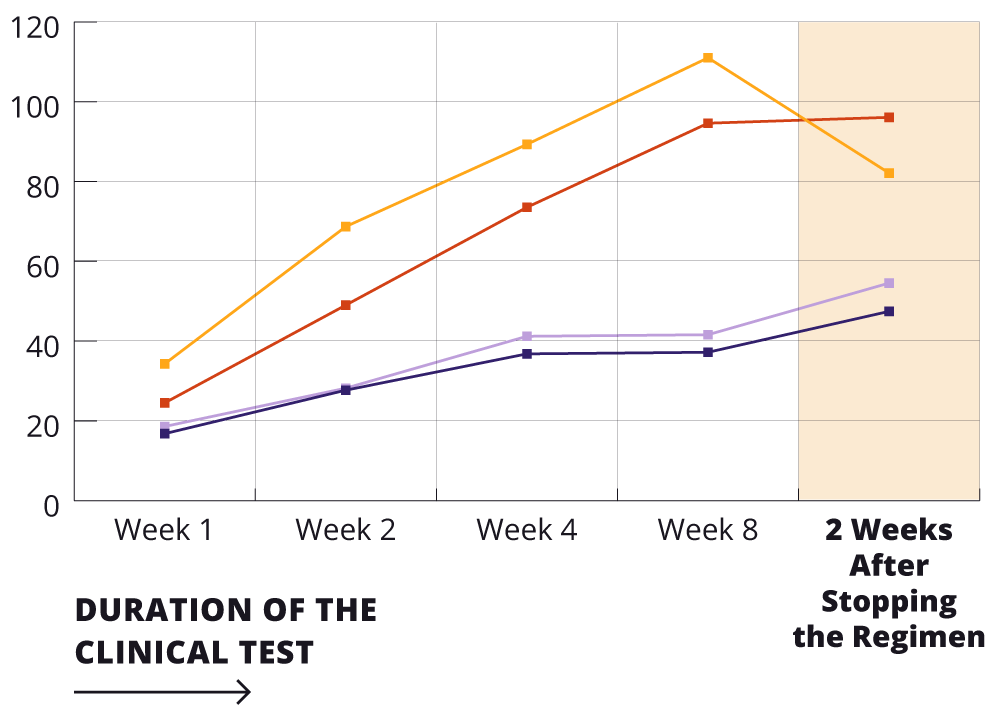 Line graph showing week-by-week improvements in skin conditions during and after an 8-week clinical regimen, with continued visible reduction in hyperpigmentation, skin oiliness, whiteheads, and blackheads over time..