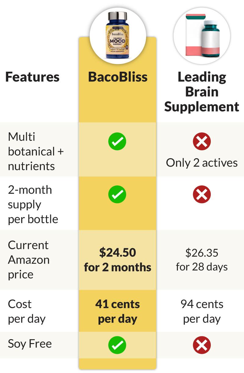 Comparison chart showing BacoBliss versus a leading brain supplement. BacoBliss is highlighted with benefits such as multi-botanical nutrients, a 2-months supply, Amazon price of $24.50 for 2 months, cost of 41 cents per day and soy free. The leading brain supplement has only two actives, a 28-day supply, a price of $29.67 for 28 days, costs 94 cents per day and is not soy free.