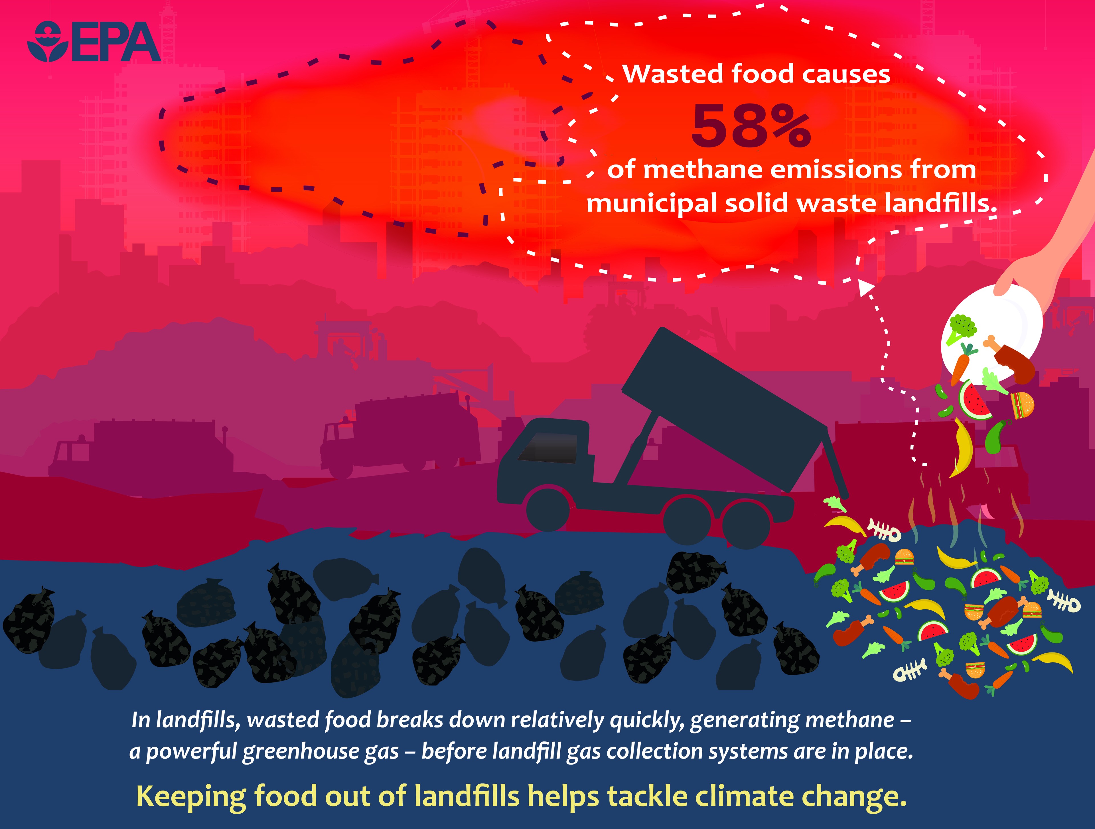 graphic of garbage truck at the dump with the words "Wasted food causes 58% of methane emissions from municipal solid waste landfills."