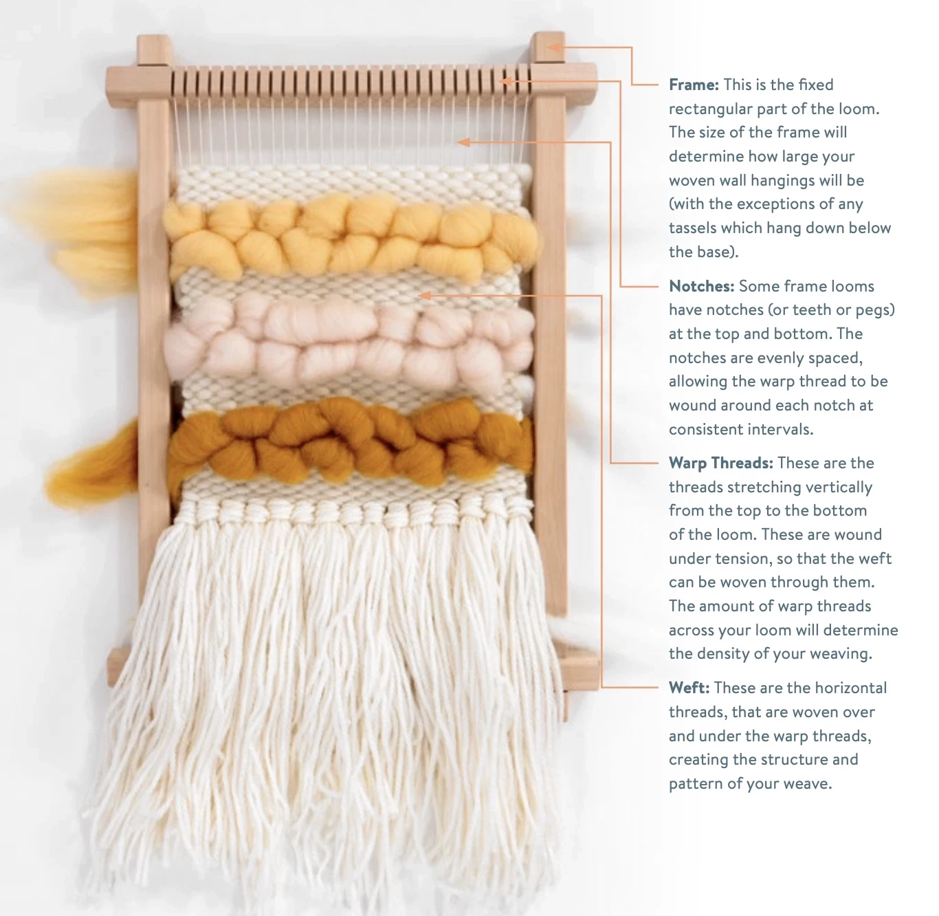This is an image of the anatomy of a woven wall hanging with descriptions.