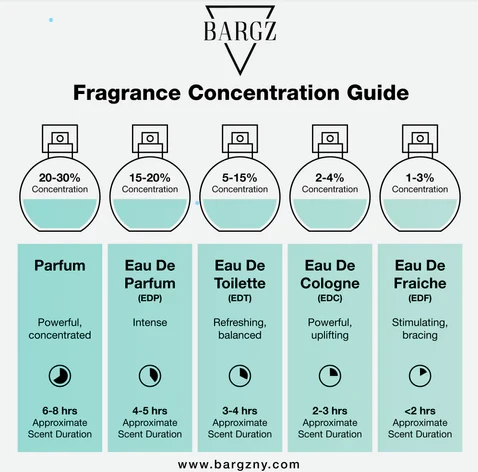 Fragrance Concentrations Guide
