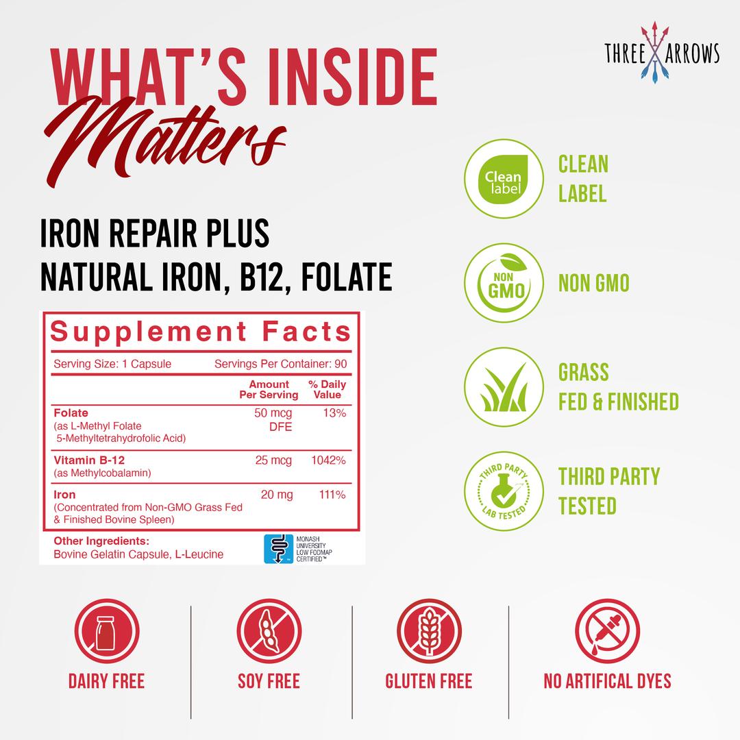 Supplement facts panel: Iron Repair Plus contains 20 mg iron (111% DV) concentrated from non-GMO, grass-fed, grass-finished bovine spleen, 25 mcg vitamin B-12 (1042% DV), and 50 mcg DFE folate (13% DV) per capsule, 90 servings per bottle, with only bovine gelatin capsule and L-leucine as other ingredients. Iron Repair Plus is clean label, non-GMO, third-party tested, and free of dairy, soy, gluten, and artificial dyes.