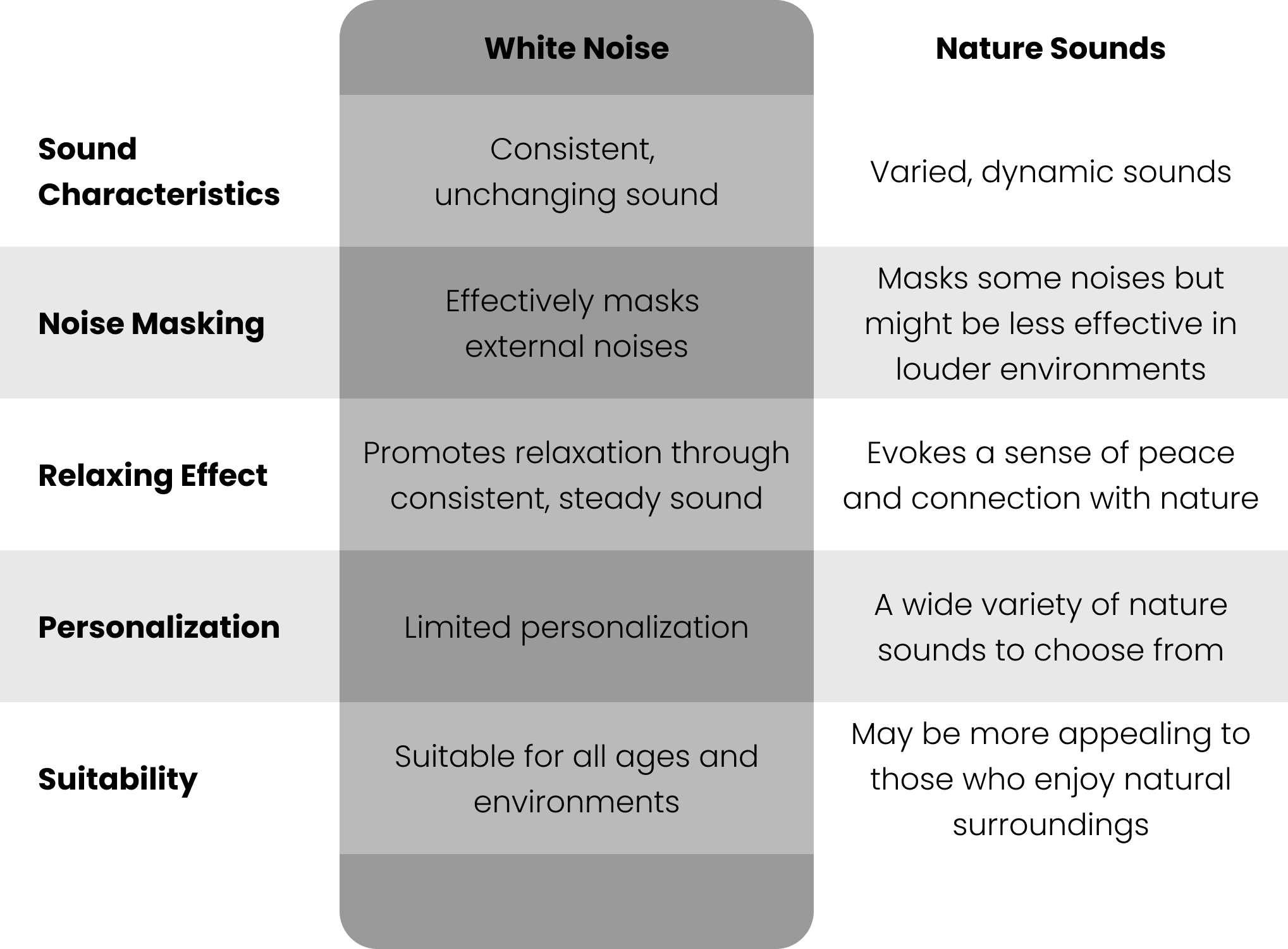 A chart comparing the attributes of white noise vs nature sounds.