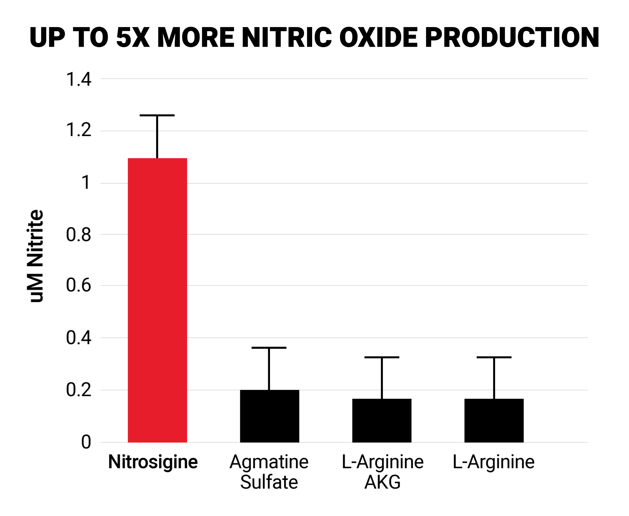 Up to 5X More Nitric Oxide Production