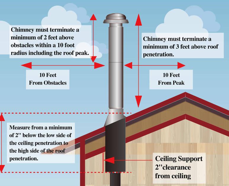 Cathedral Ceiling Planning Guide – AllFuel HST