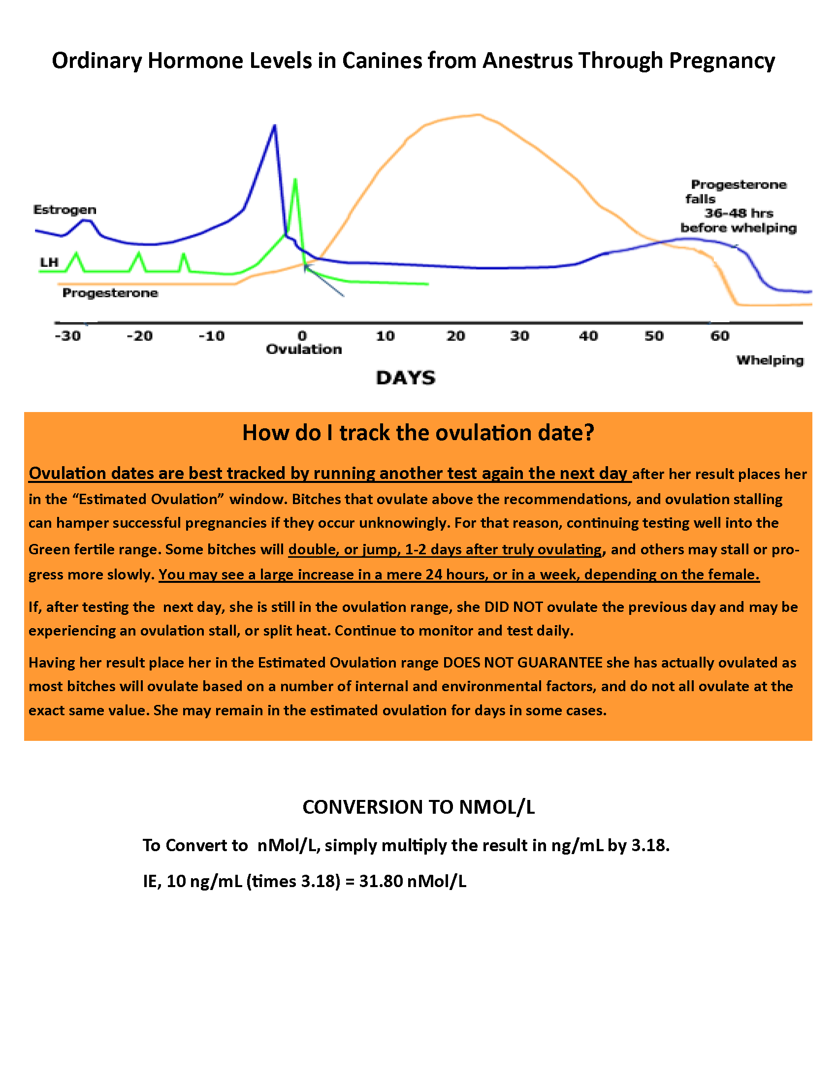 Reverse Progesterone Levels Chart