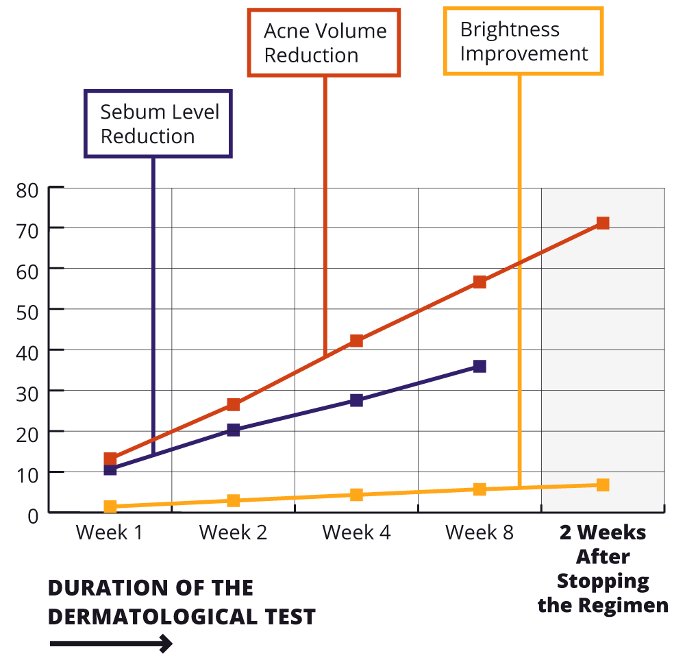 Line graph showing progressive improvements during and after an 8-week dermatological test, with trends in acne volume reduction, sebum level reduction, and brightness improvement.