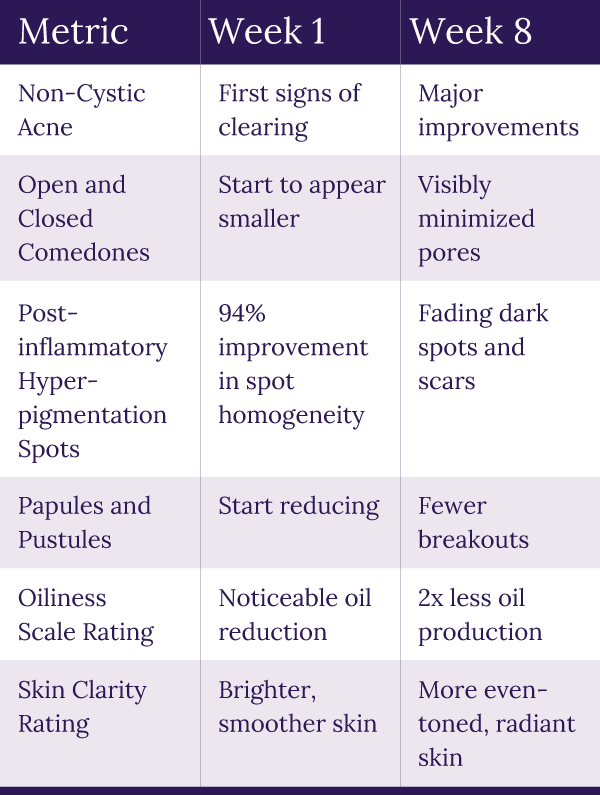 Additional skin improvements observed with Clearizy over an 8-week clinical study