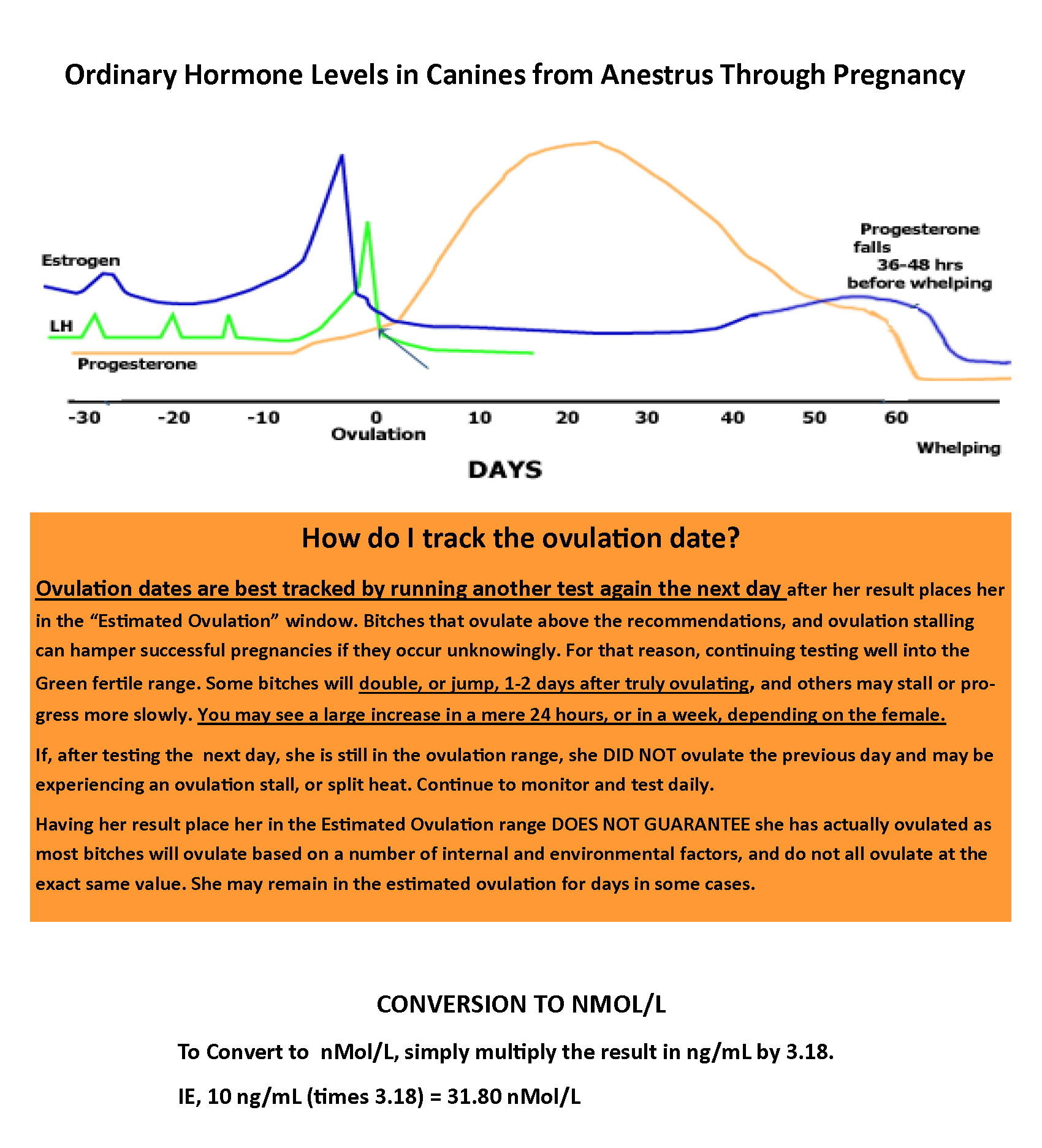 Reverse Progesterone Levels timing Chart
