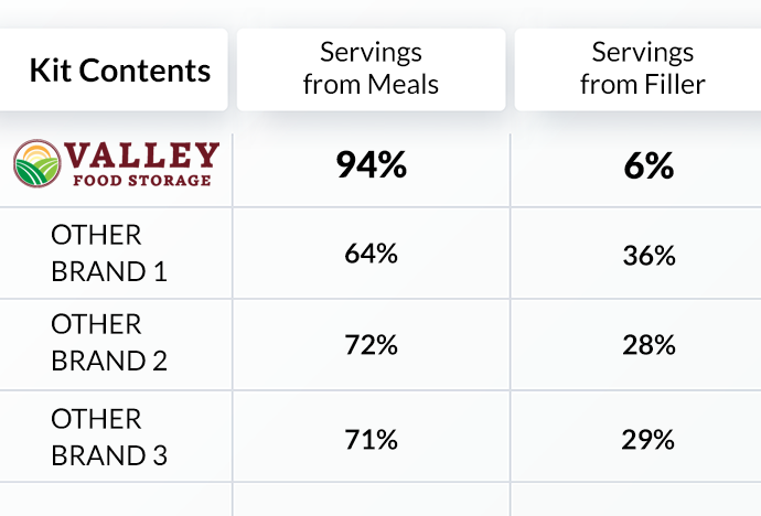 Table comparing Valley Food Storage to other brands