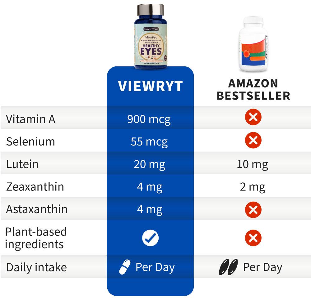 Comparison table of ViewRyt vs. an Amazon bestseller. ViewRyt is superior, containing Vitamin A (900 mcg), Selenium (55 mcg), Lutein (20 mg), Zeaxanthin (4 mg), and Astaxanthin (4 mg), while the Amazon bestseller has lower or no amounts. ViewRyt also includes plant-based ingredients, unlike the Amazon bestseller. Despite these benefits, ViewRyt costs $12.75 per month, compared to $14.99 for the Amazon bestseller.