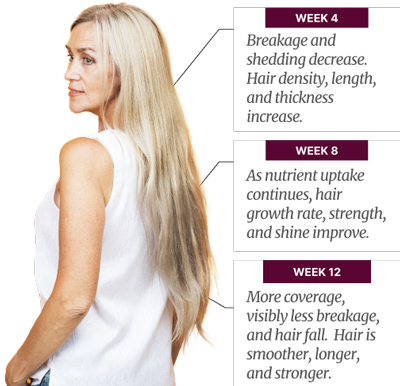 Week-wise effects of Nail n Mane