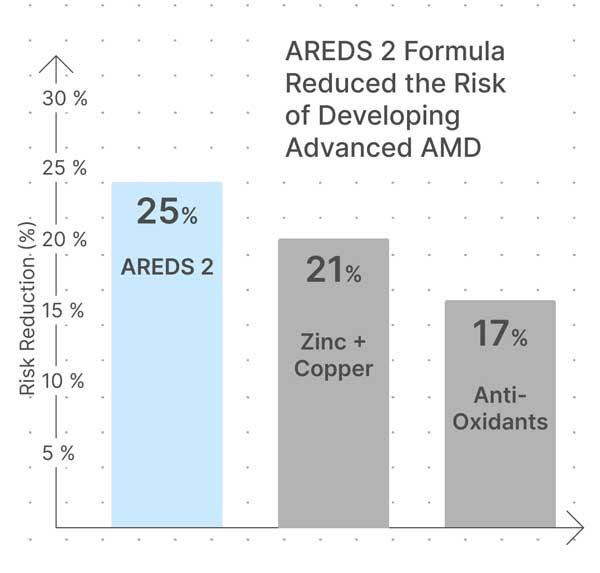 graph - AREDS 2 Formula Reduced the Risk of Developing Advanced AMD