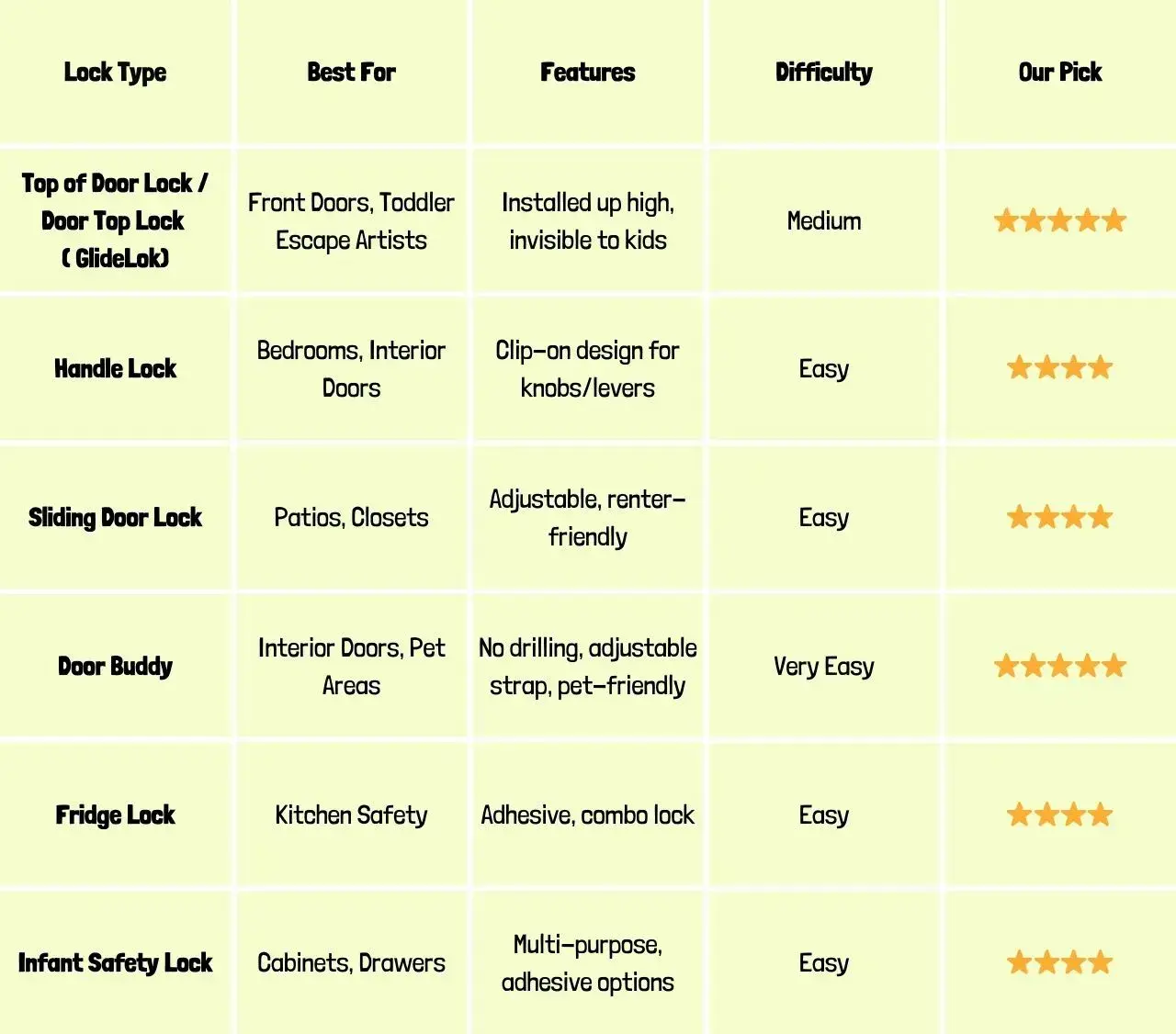 Comparison of top pet door locks for home safety, highlighting best childproof options by type.