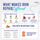 What Makes Iron Repair simply Different than synthetic iron supplements: Iron Repair Simply is natural iron that the body recognizes as whole food, that's gentle on the stomach, doesn't cause cramps nausea or constipation, Iron Repair Simply's natural animal sourced iron is absorbed whole, not blocked by coffee, greens, or antacids, and needs no vitamin C for absorption.