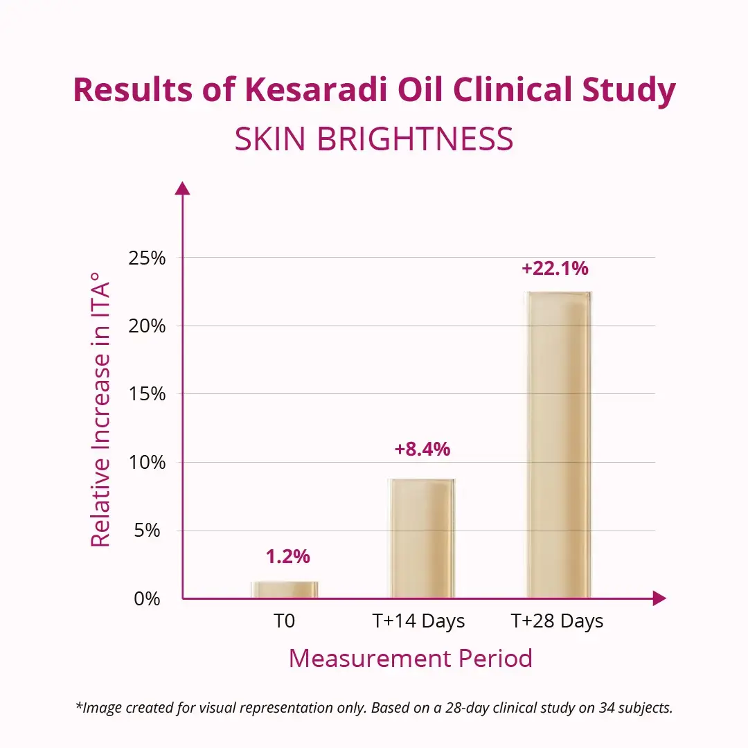 Results of Kesaradi Oil Clinical Study- Skin Brightness