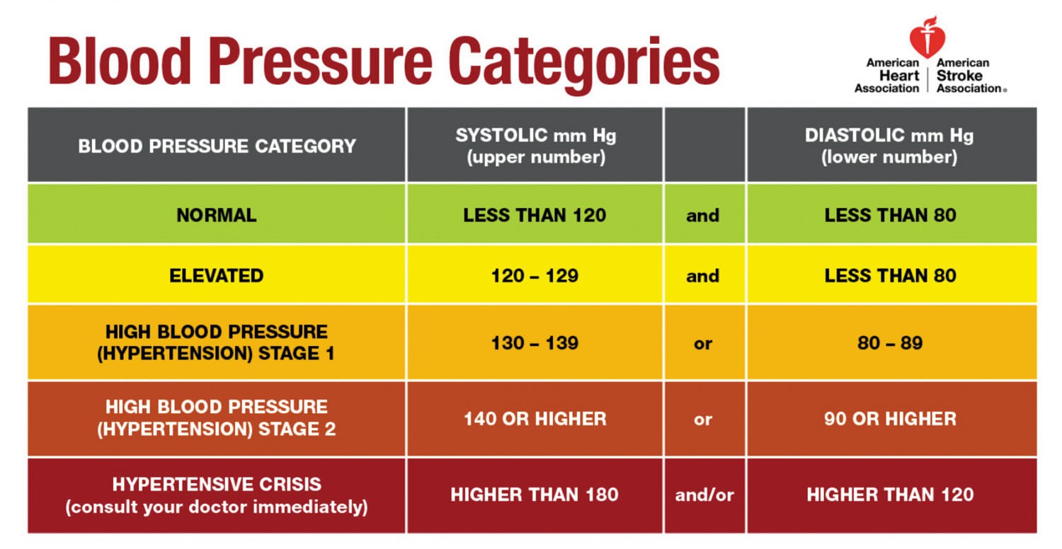 blood pressure chart showing normal to hypertensive