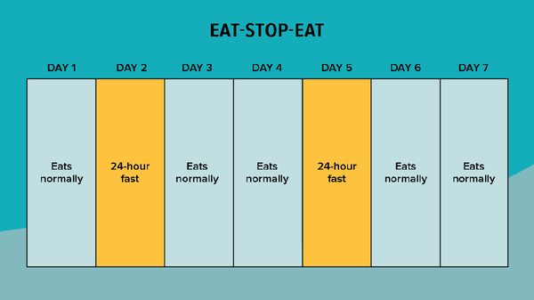 Eat-Stop-Eat Eat Stop Eat Method
