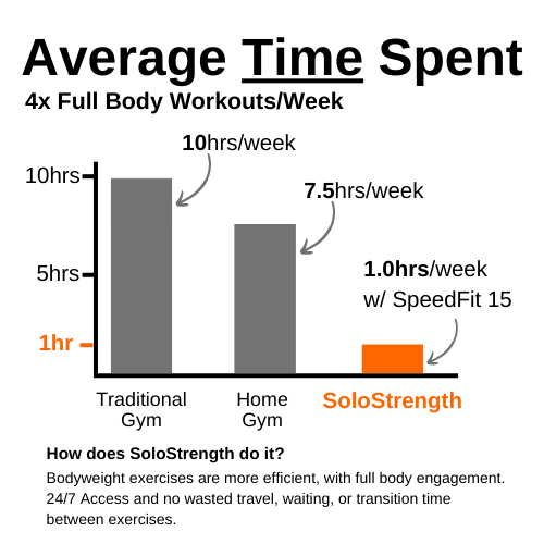 time savings for workout exercise with SoloStrength home gym comparision