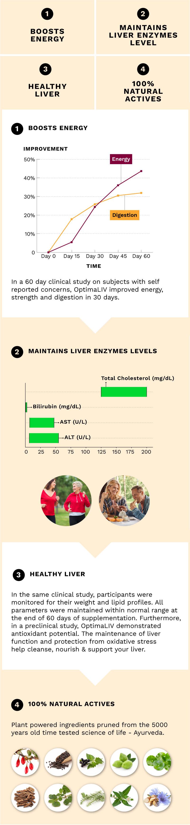 OptimaLIV boosts energy, helps maintain healthy liver enzyme levels, supports optimal liver function, and contains 100% natural active ingredients.