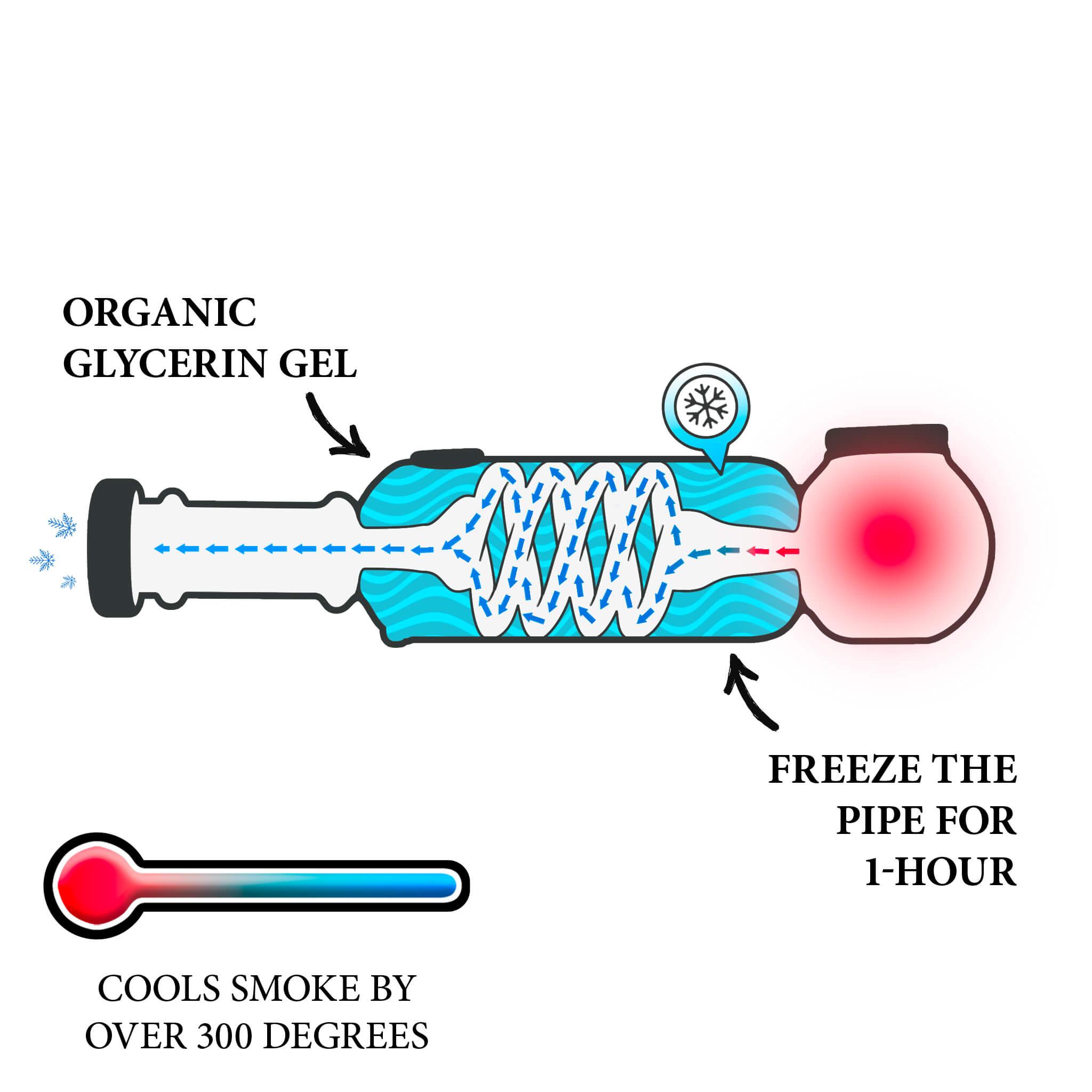 how the dna pipe works