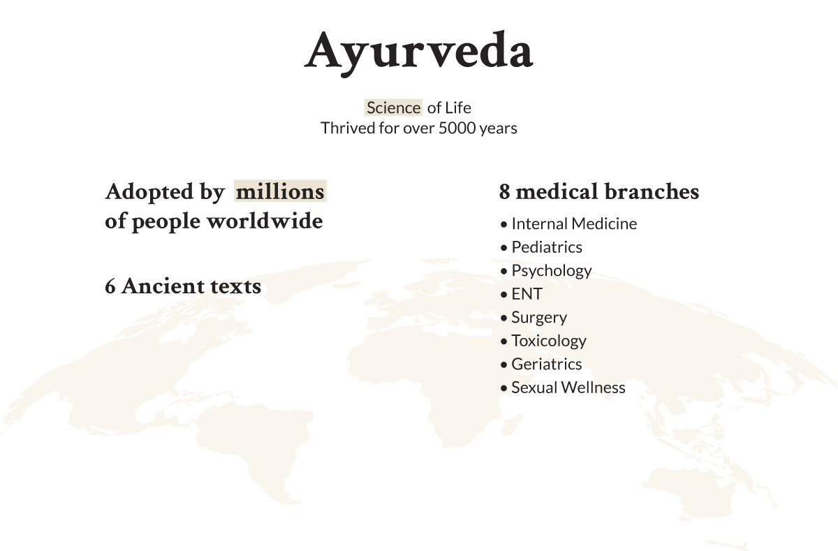 Ayurveda, a 5,000-year-old science of life, has been embraced by millions, offering eight medical branches and rooted in six ancient texts.