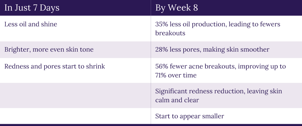 Clearizy results after 7 days and 8 weeks of use