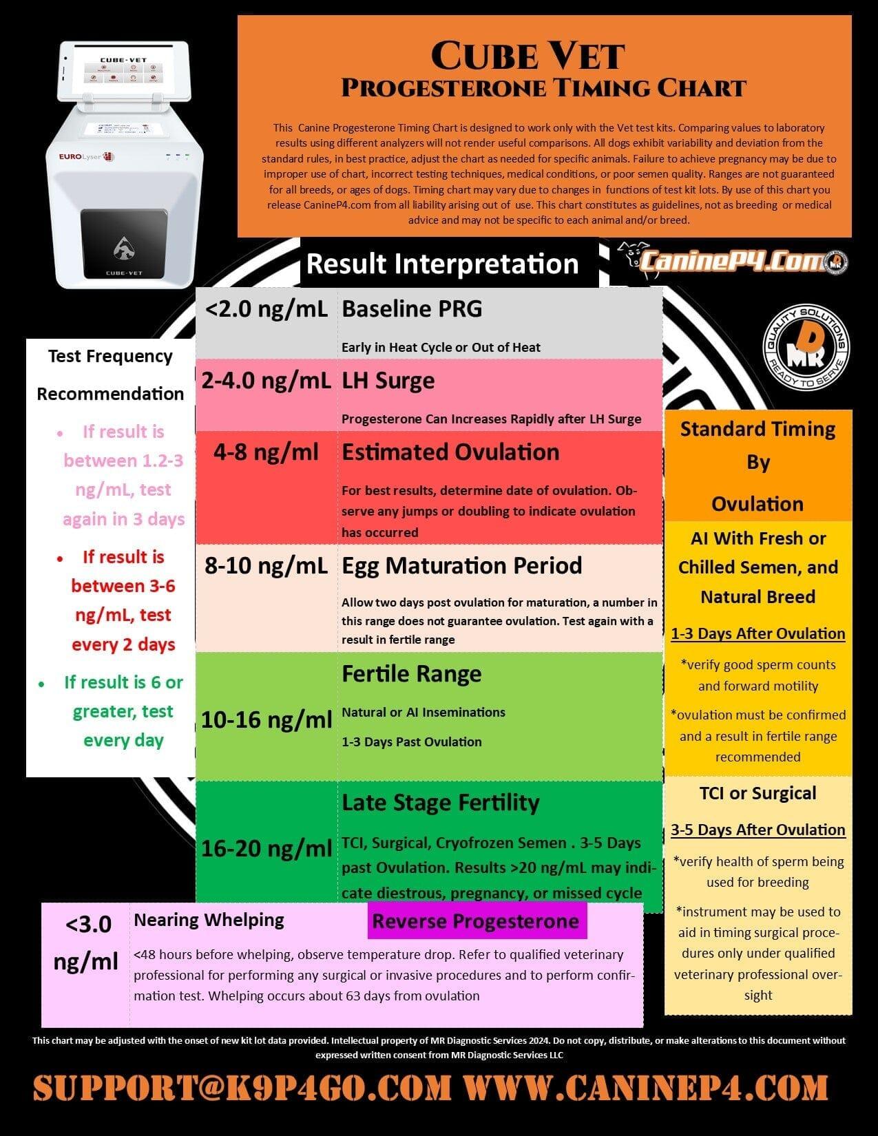 Reverse Progesterone Levels Chart