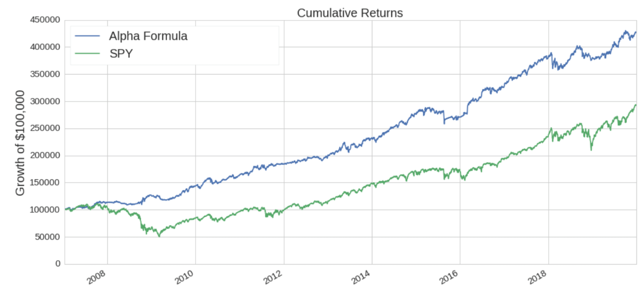 Cumulative Returns