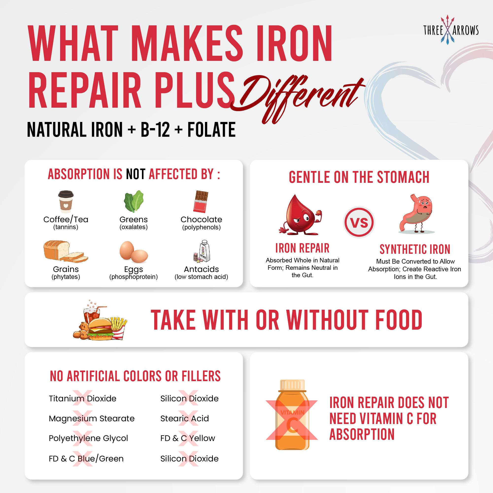 What Makes Iron Repair Plus Different: natural iron, B-12, and folate that's gentle on the stomach, doesn't cause cramps nausea or constipation, Iron Repair Plus' natural animal sourced iron is absorbed whole, not blocked by coffee, greens, or antacids, and needs no vitamin C for absorption.