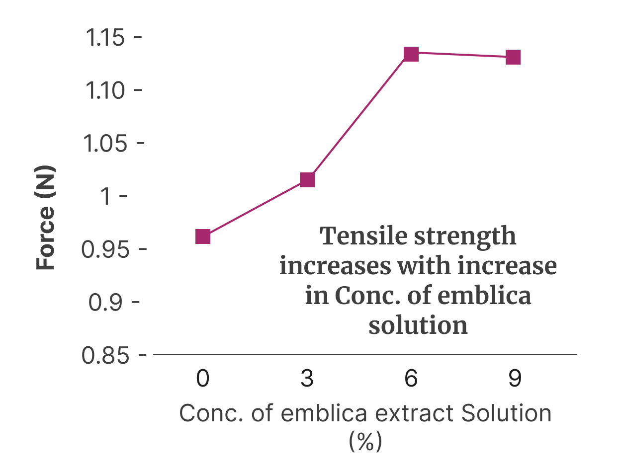 Emblica extract tensile strength graph