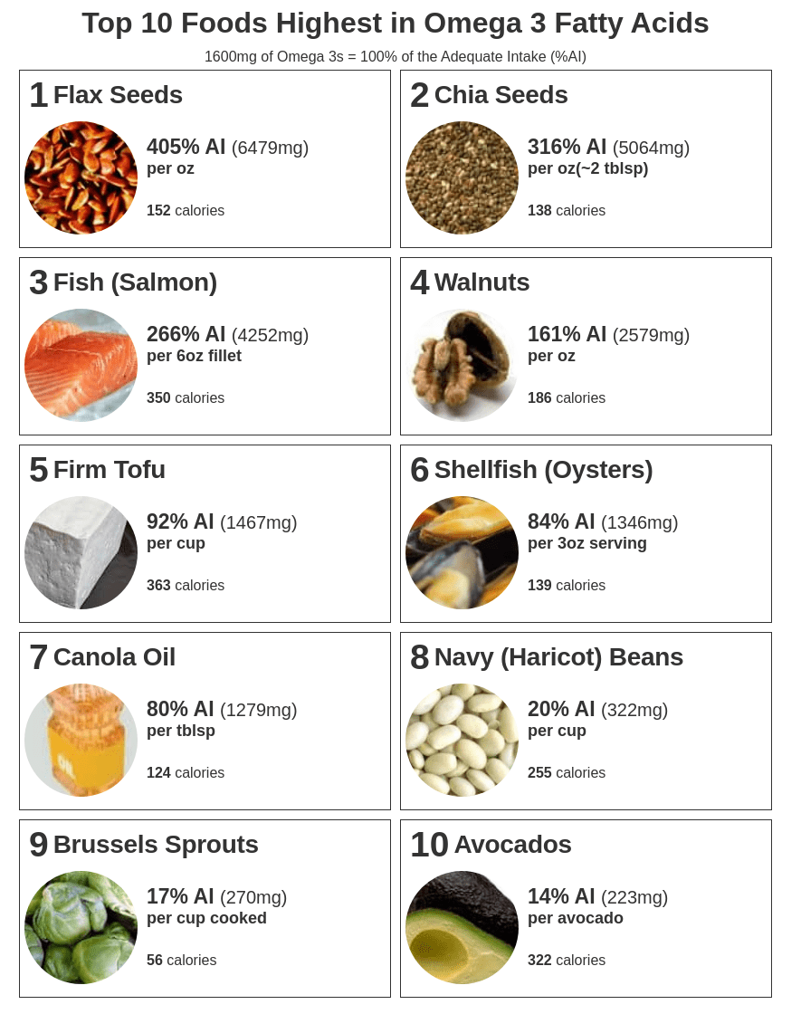 What Are Omega-3 Fatty Acids