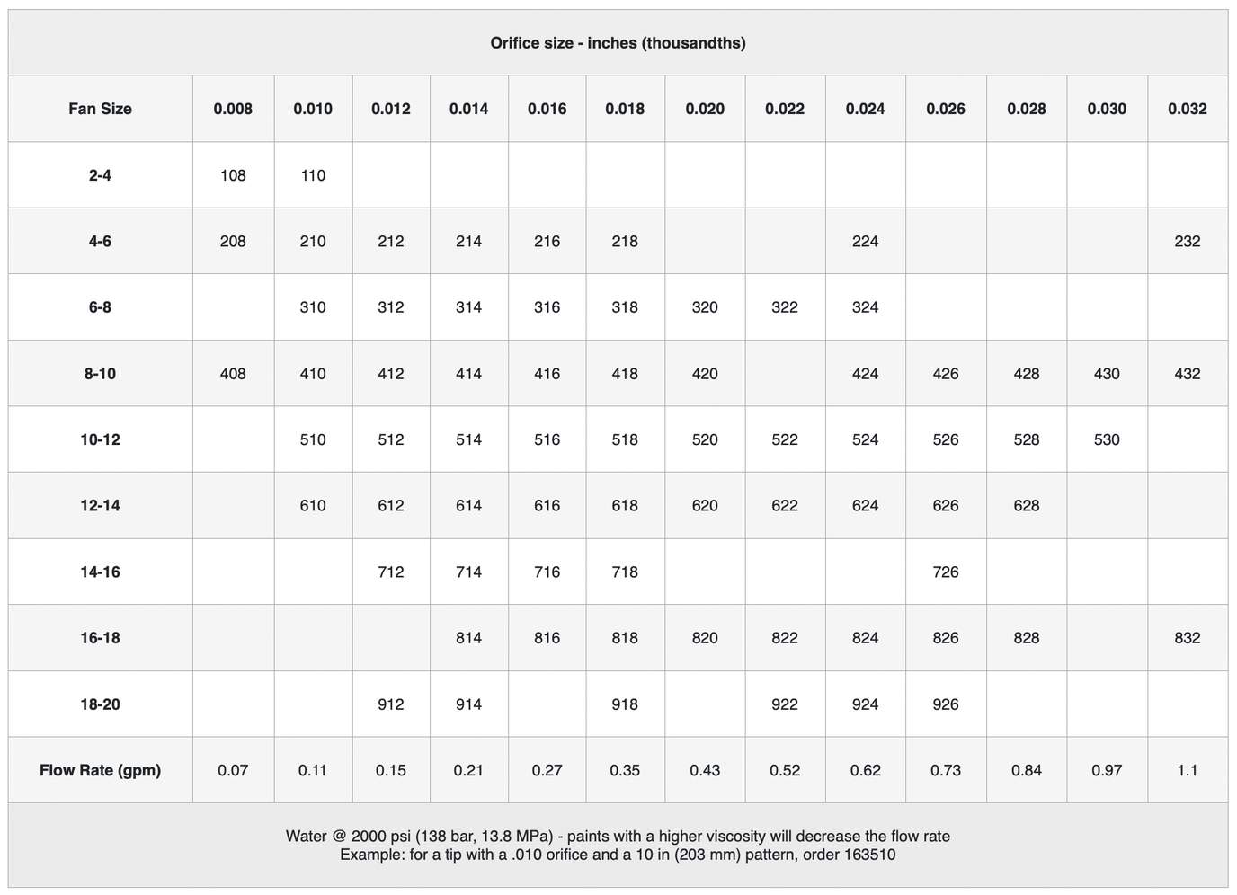 Airless Sprayer Tip Size Chart