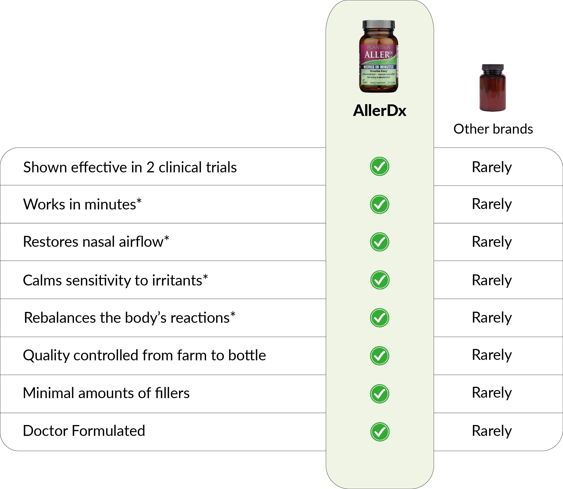 A chart comparing AllerDx to other products