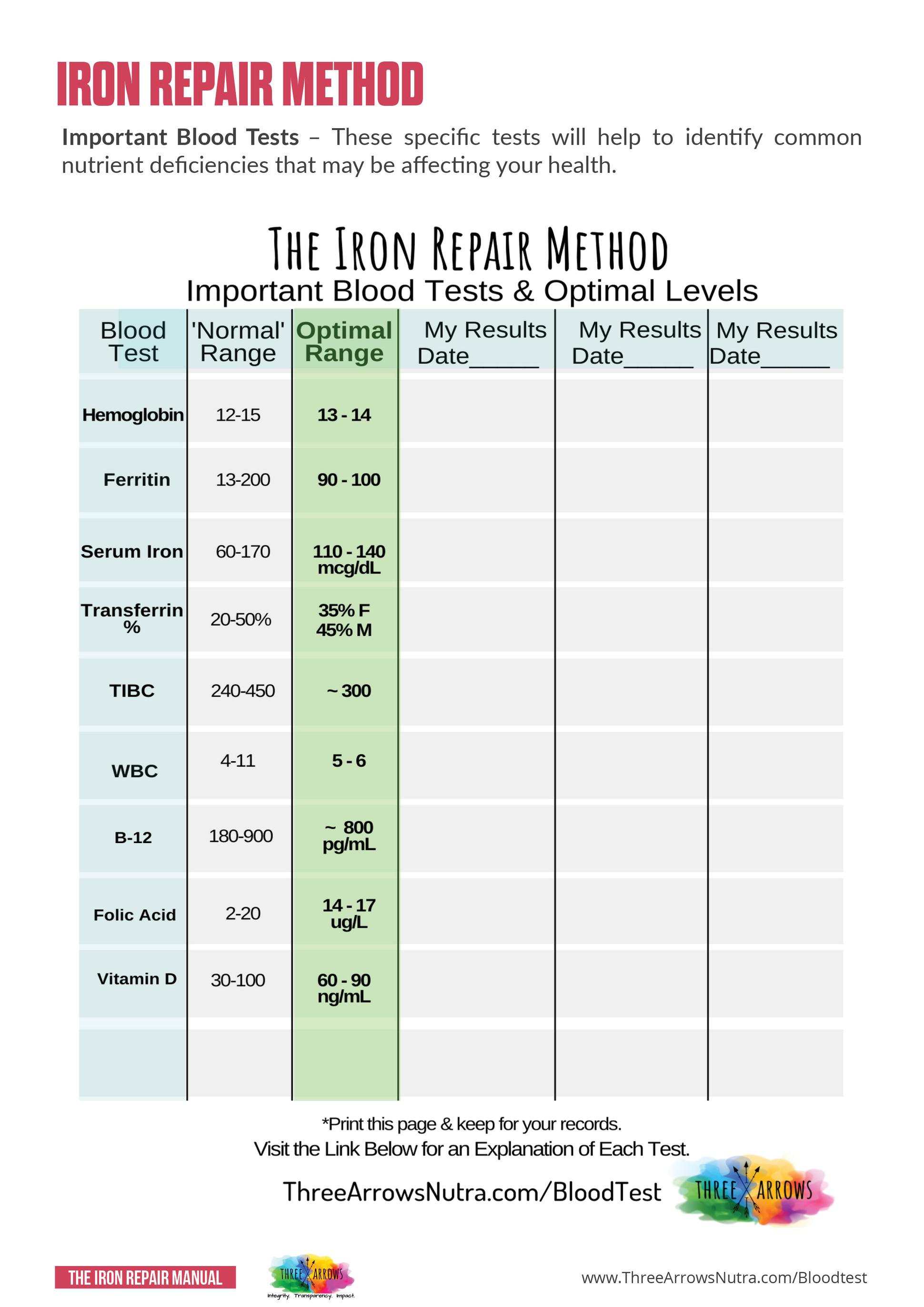 Important Blood Tests to Identify Iron Deficiency