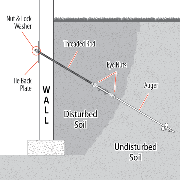 Tieback anchor diagram