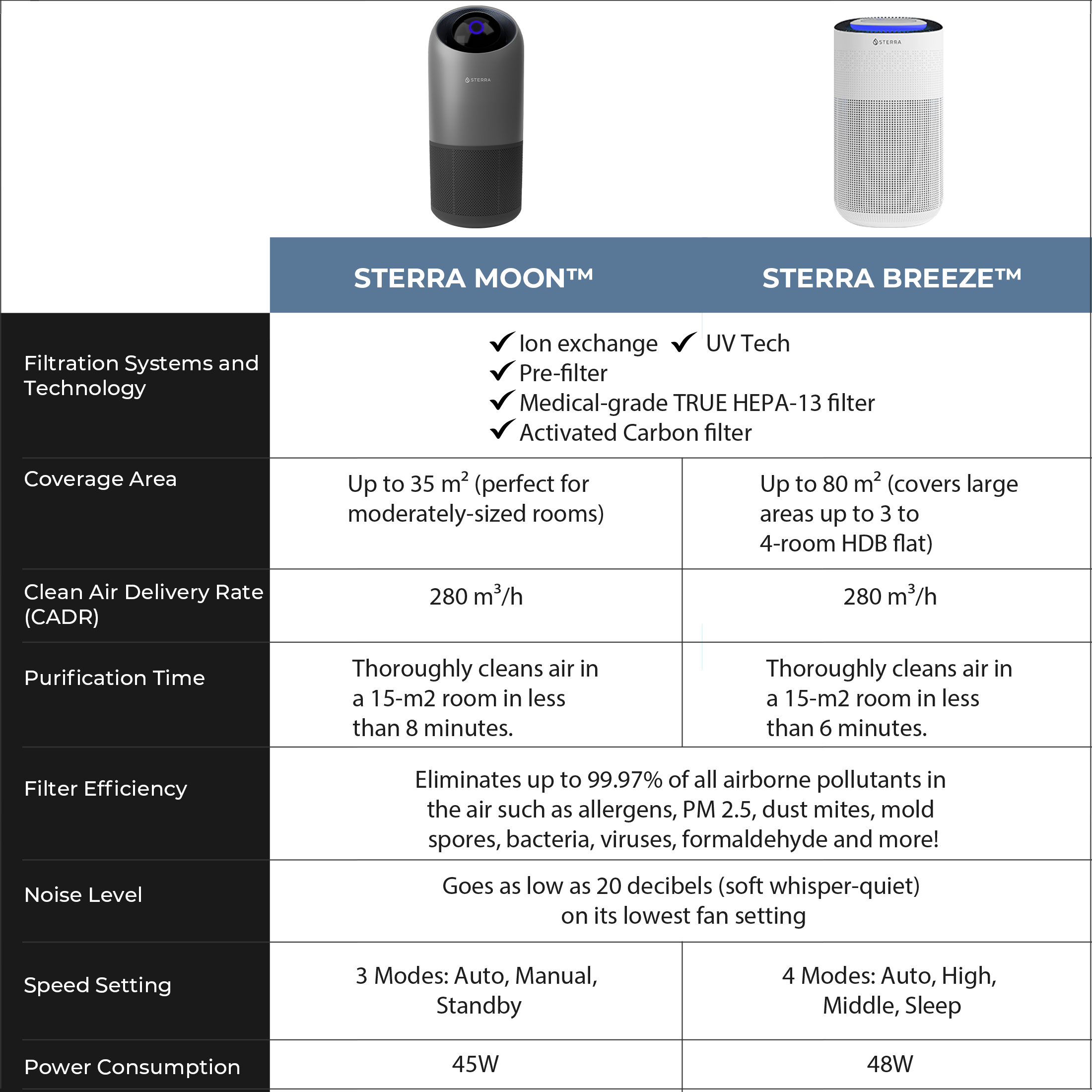 Cadr ratings guide for air deals purifiers