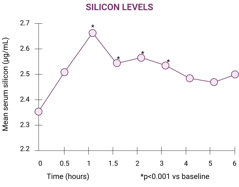 a line graph showing over time the mean serum levels of silicon. They start at 2.35ug/ml then peak at over 2.6 ug/ml just after one hour and remains around 2.5 at six hours.